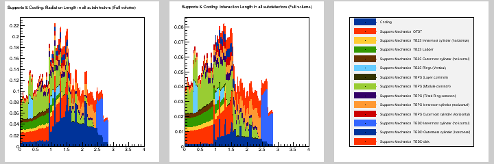 Supports & Cooling: MB in all subdetectors (Full volume)